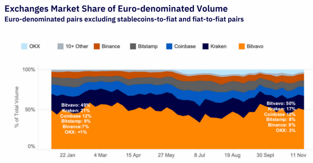 Bitvavo is once again the largest EUR-spot exchange worldwide