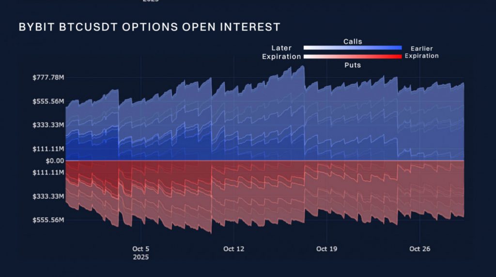 Block Scholes and Bybit Trace Crypto’s Shift from FOMO to Fear