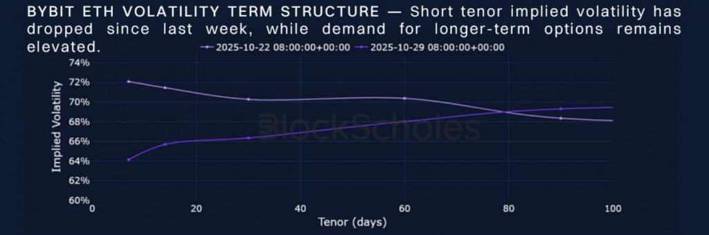 Block Scholes and Bybit Trace Crypto’s Shift from FOMO to Fear