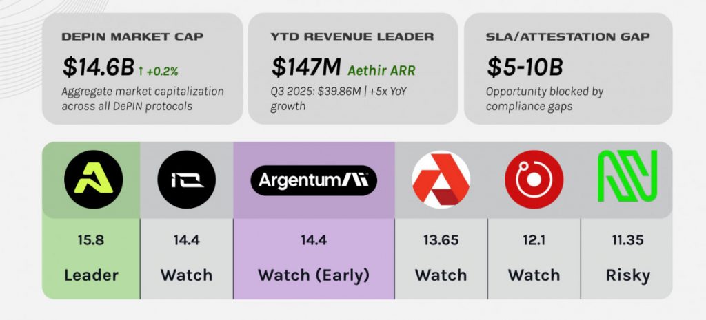 DePIN 2025 Report Uncovers the Missing Institutional Layer Driving AI Compute
