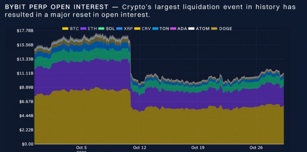 Block Scholes and Bybit Trace Crypto’s Shift from FOMO to Fear