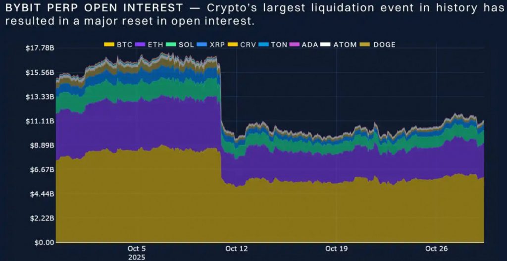 Block Scholes and Bybit Trace Crypto’s Shift from FOMO to Fear