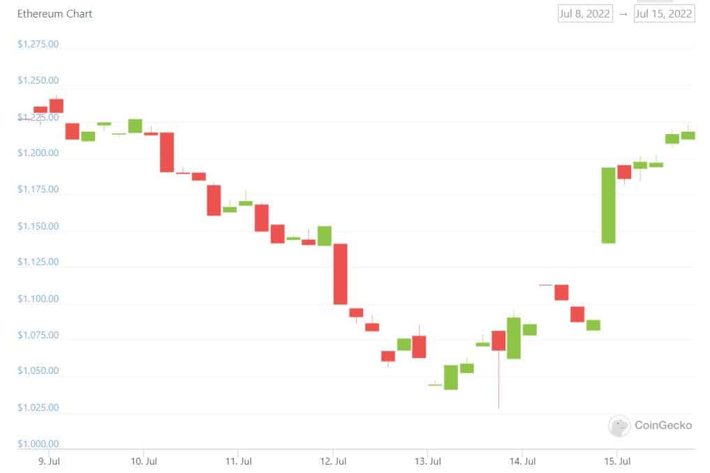 MPost Markets: Bitcoin close to $21k; ether up by over 12%