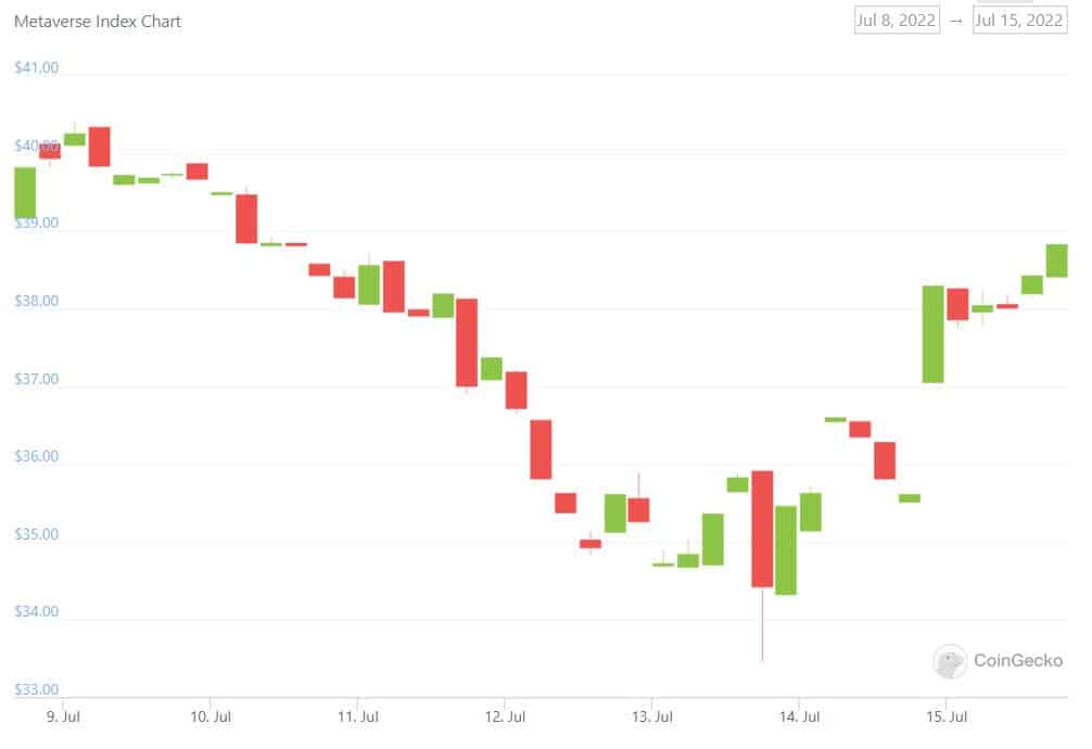 MPost Markets: Bitcoin close to $21k; ether up by over 12%