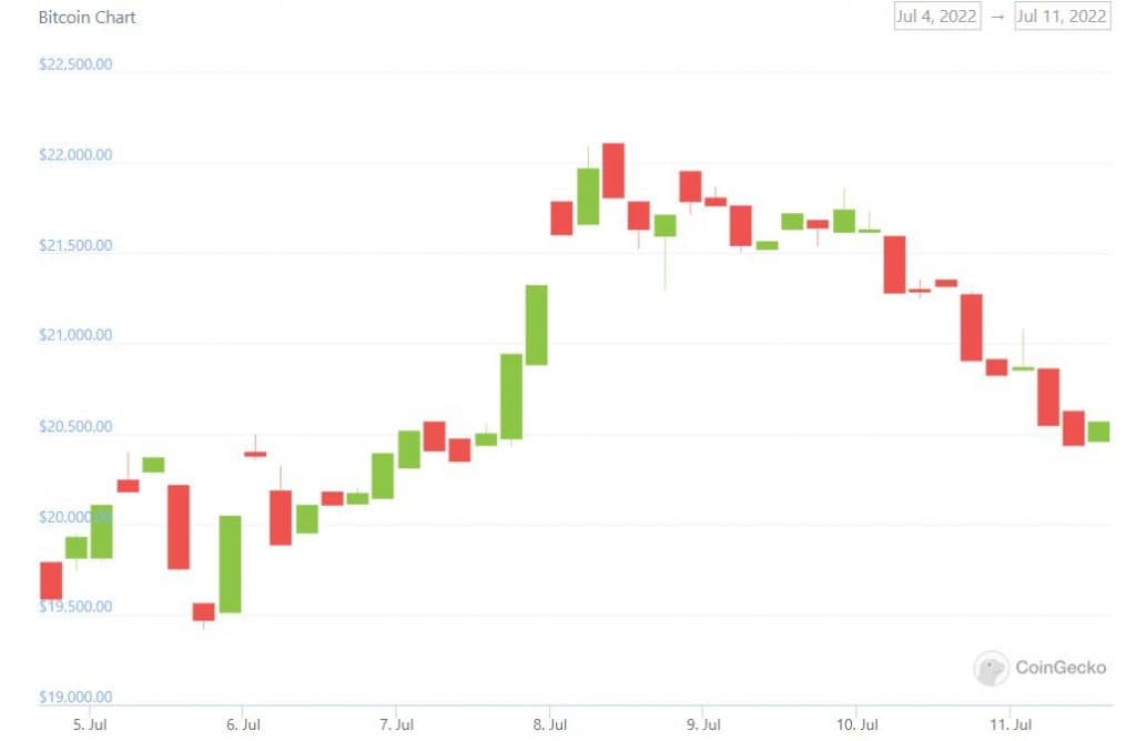 MPost Markets: Cryptocurrencies are in the red.