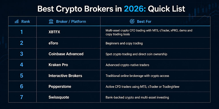 Best Crypto Broker in 2026: Top Platforms for Trading Crypto and How to Choose One