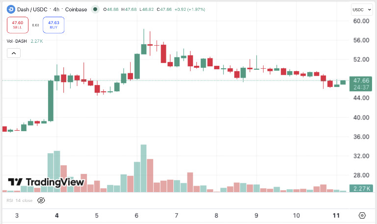 Crypto Weekly, May 4–11: Bitcoin Held $80K, But The Real Action Moved Into Alts