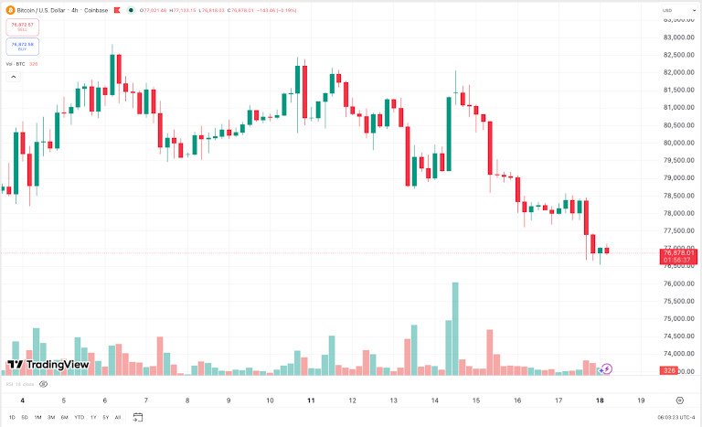This Week In Crypto, May 11–18: BTC Failed The Breakout, But Regulation And Rails Kept Moving