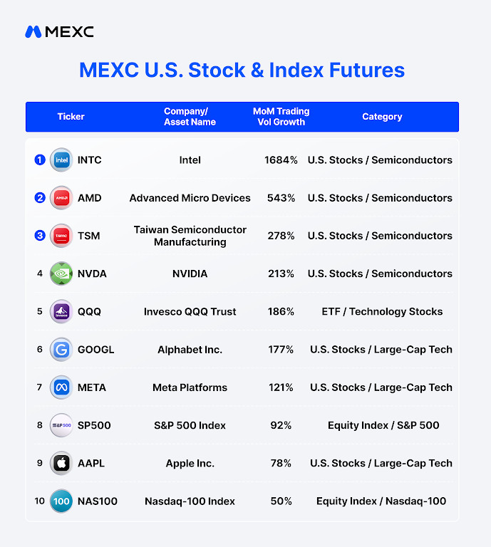 MEXC Reports Sharp Surge in TradFi Futures Trading Volume in April, Led by 1,600% Jump in INTC