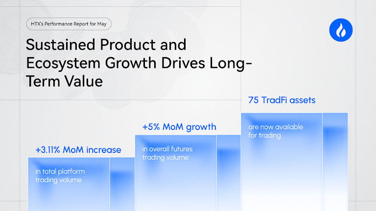 HTX Releases May Performance Report: TradFi Monthly Trading Volume Surpasses $1 Billion, While Multi-Front Progress Rebuilds Ecosystem Confidence