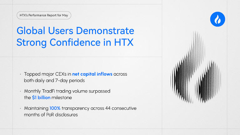 HTX Releases May Performance Report: TradFi Monthly Trading Volume Surpasses $1 Billion, While Multi-Front Progress Rebuilds Ecosystem Confidence