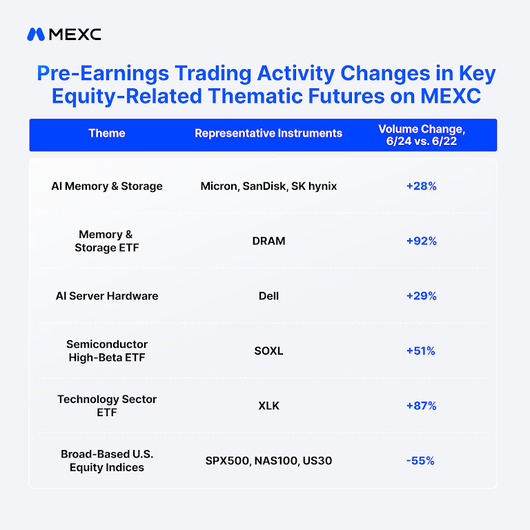 MEXC Reports 142% Volume Surge for MU Futures Following Record Micron Earnings Beat