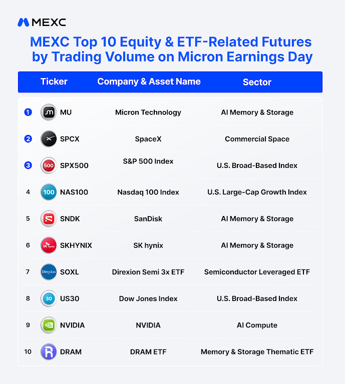 MEXC Reports 142% Volume Surge for MU Futures Following Record Micron Earnings Beat