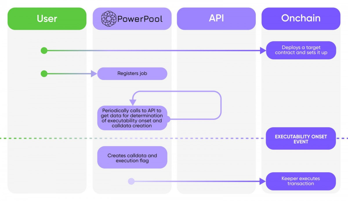 PowerPool 2.0 addresses Web3 market challenges with DeFi indices and meta-governance concepts, leveraging its own infrastructure for AI Agent protocols.
