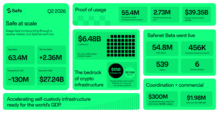 Safe posts record Q2 transaction activity as Safenet Beta reaches 54.8M SAFE staked