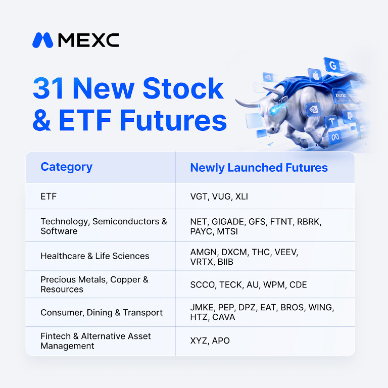 MEXC Introduces 31 New 0-Fee Stock and ETF Futures Across Key Market Sectors