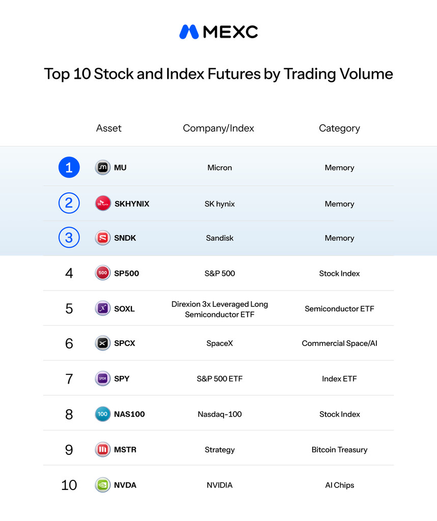 MEXC Reports 88% Growth in AI-Related Tokenized U.S. Stock and ETF Trading Volume in September, With Four Infrastructure Sectors Up Over 90%