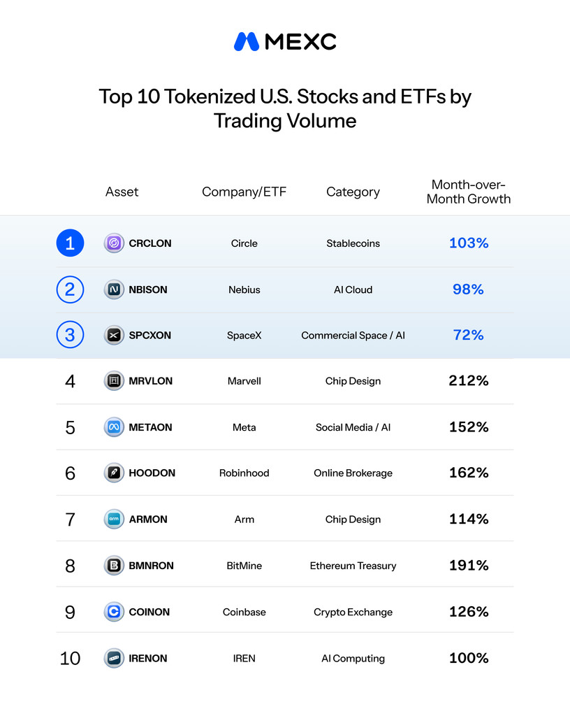 MEXC Reports 88% Growth in AI-Related Tokenized U.S. Stock and ETF Trading Volume in September, With Four Infrastructure Sectors Up Over 90%