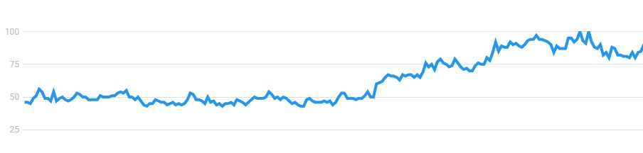 A Google Trends szerint az anime népszerűsége nőtt az elmúlt öt évben