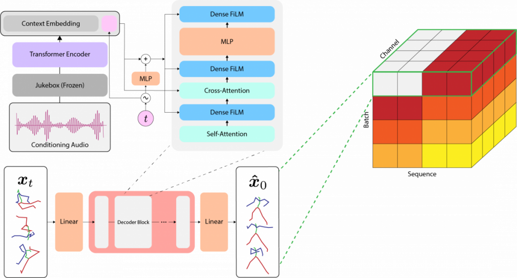 From Music to Choreography: How EDGE Generates Its Dances