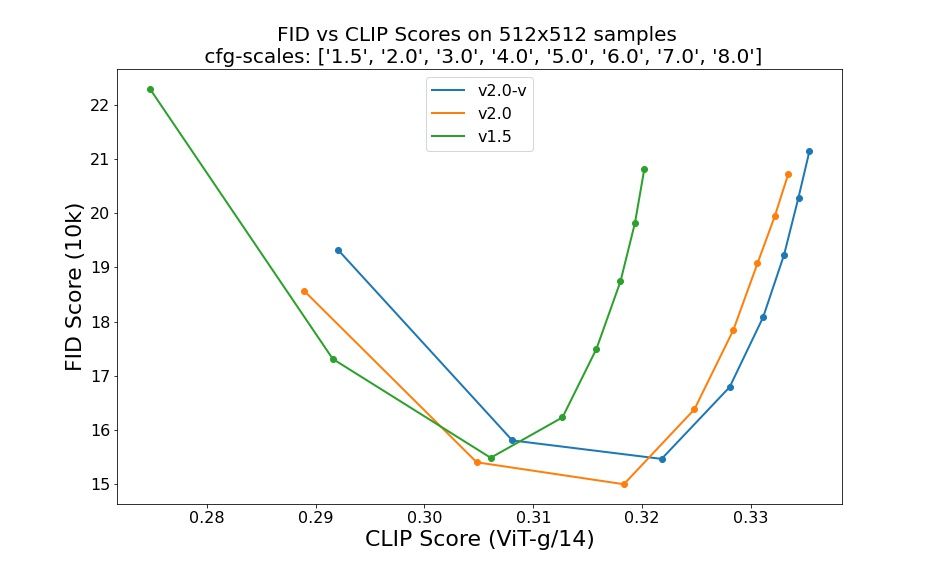 Τι κάνει Stable Diffusion v1 διαφορετικό από Stable Diffusion v2;