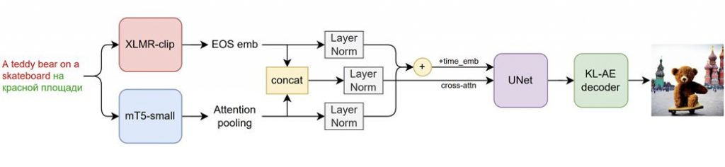 Model Kandinsky 2.0 AI