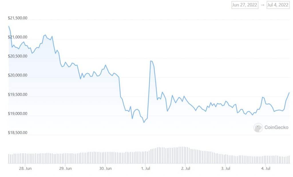 MPost Markets: Cryptocurrency prices rise slightly amid a bear market