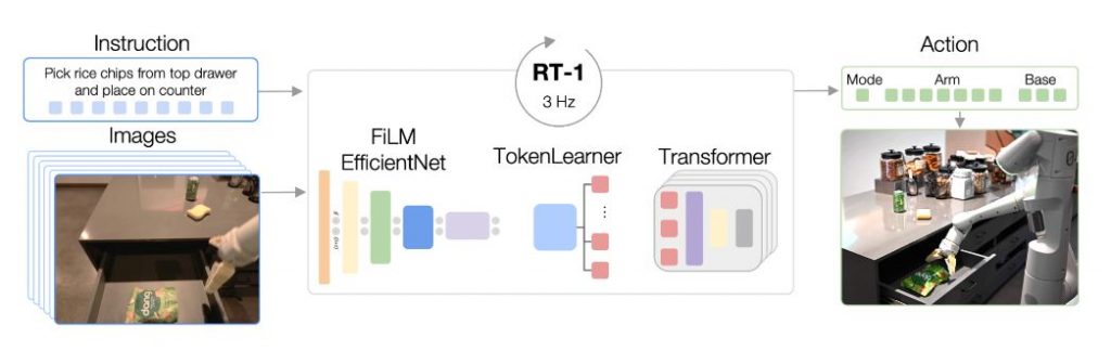 Google releases a “GPT-like” robot model, the RT-1