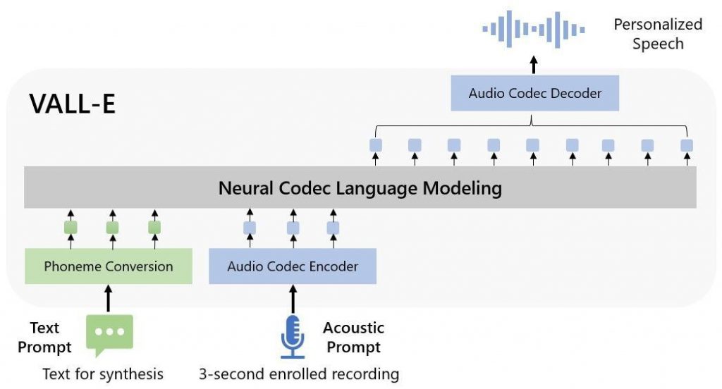 VALL-E: Microsoft’s new zero-shot text-to-speech model can duplicate everyone’s voice in three seconds