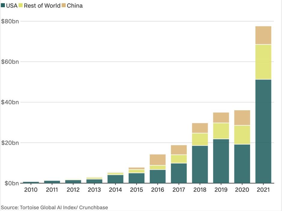 eMarketer: The next $100B+ unicorn will be a generative AI startup