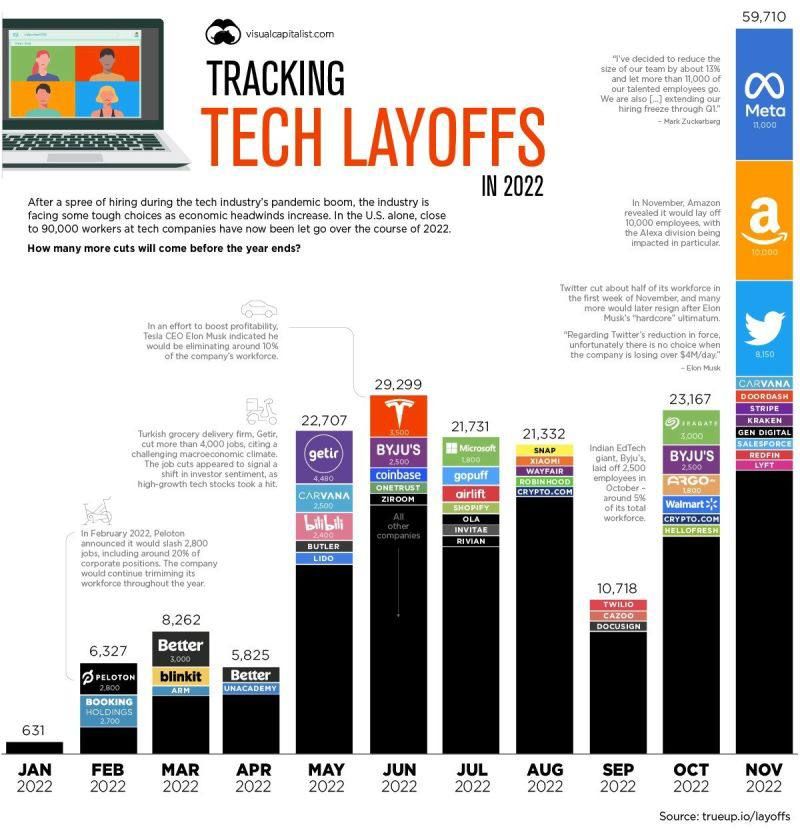 An average of 2600 workers are laid off each day in the tech sector, which is currently experiencing a severe crisis of layoffs.