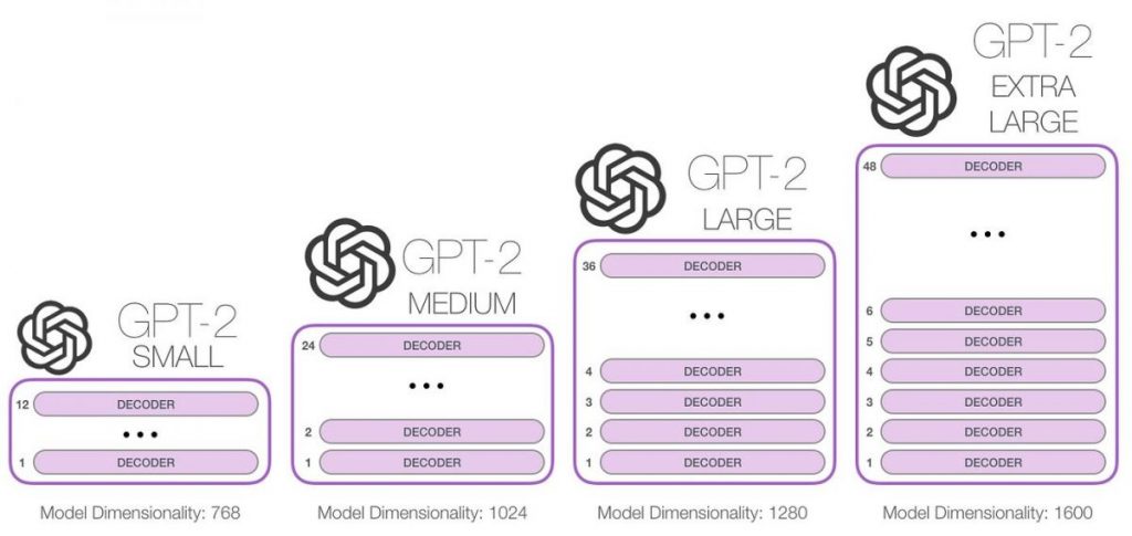 GPT-2: The age of large language models