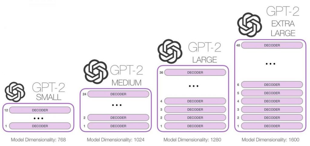 GPT-2: बड़े भाषा मॉडलों का युग