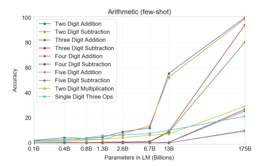 neural networks suddenly start to "be able" in mathematics while going from models with 10 billion parameters to ones with 100 billion