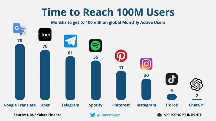 ChatGPT naabot ang lahat ng nakaraang tala para sa pag-akit ng mga bagong user, na nalampasan ang milestone ng 1 milyong user sa loob lamang ng limang araw ng paglunsad nito at tumawid sa 100 milyong user sa loob lamang ng dalawang buwan