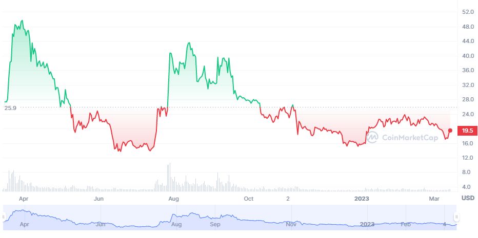 Top 10 worst-performing cryptocurrencies in 2023