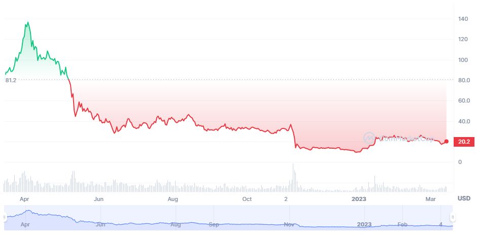 Top 10 worst-performing cryptocurrencies in 2023