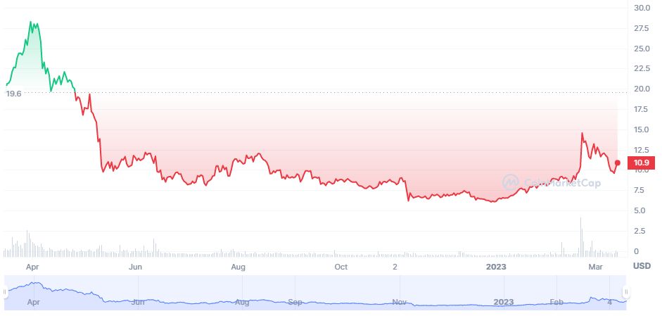 Top 10 worst-performing cryptocurrencies in 2023