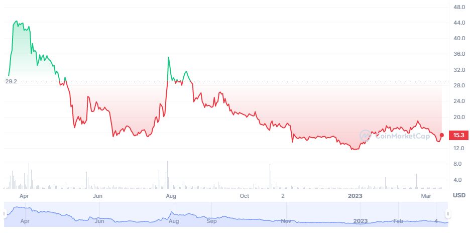 Top 10 worst-performing cryptocurrencies in 2023