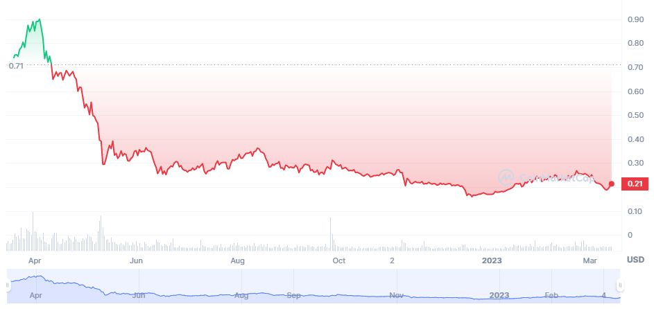 Top 10 worst-performing cryptocurrencies in 2023