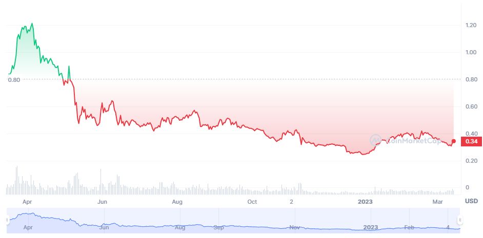 Top 10 worst-performing cryptocurrencies in 2023