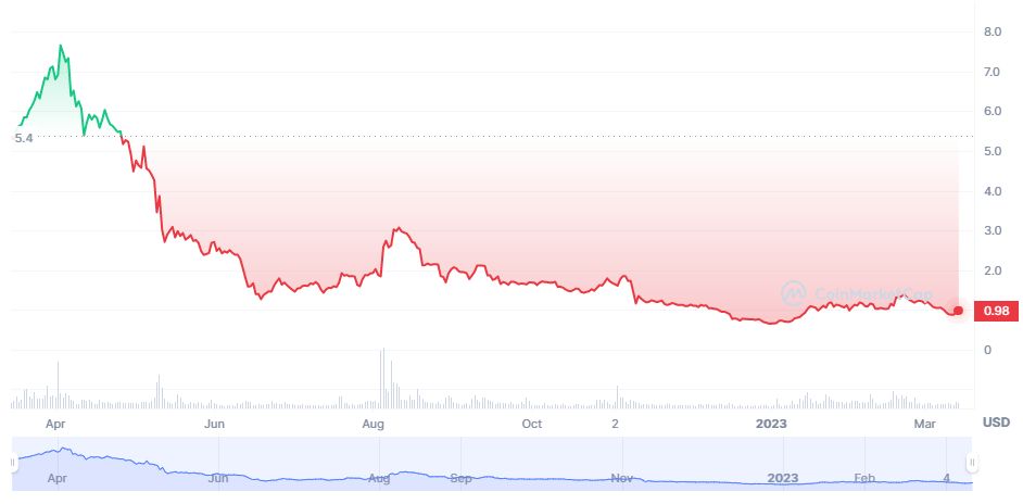 Top 10 worst-performing cryptocurrencies in 2023