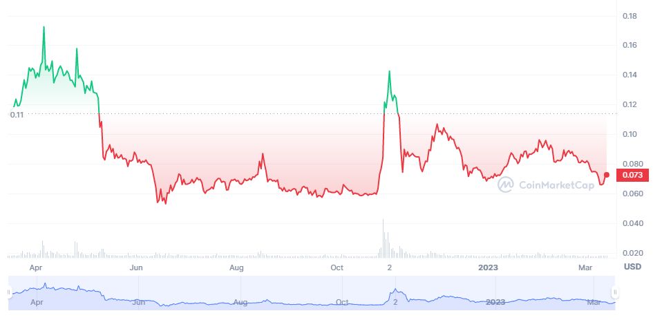 Top 10 worst-performing cryptocurrencies in 2023