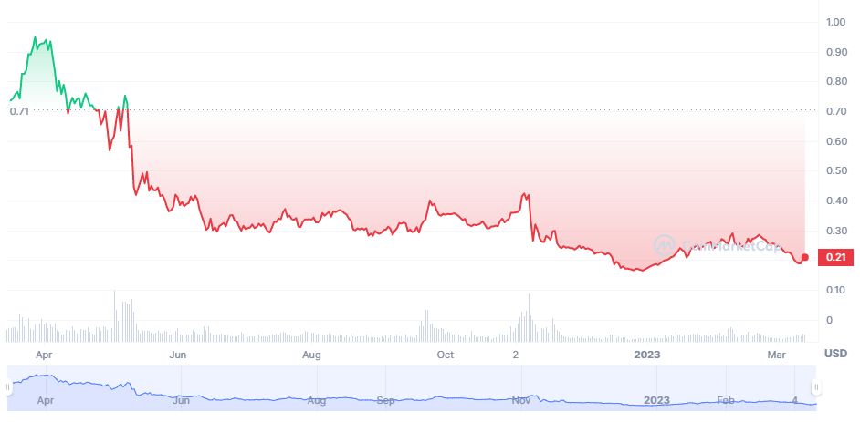 Top 10 worst-performing cryptocurrencies in 2023