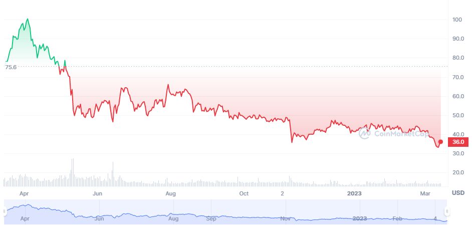 Top 10 worst-performing cryptocurrencies in 2023