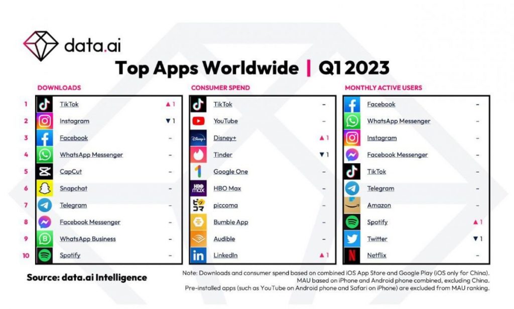 „TikTok“ aplenkė „Instagram“ ir tapo pirmąja pasaulyje atsisiuntimo programa