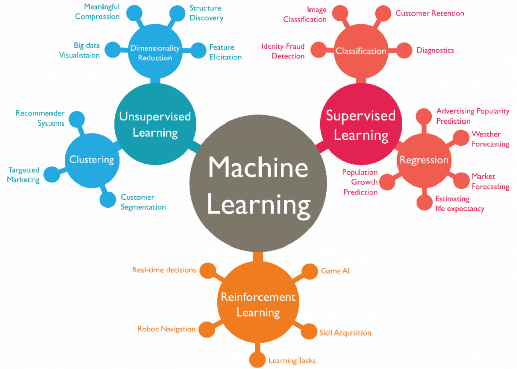 Aprendizaje automático (Machine learning & LLM)