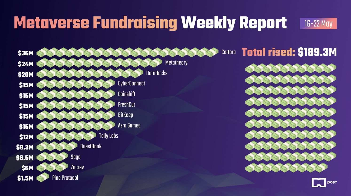Metaverse Fundraising Weekly Report #7