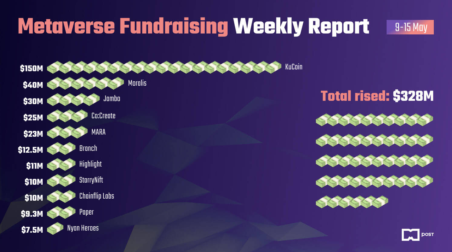 Metaverse Fundraising Weekly Report