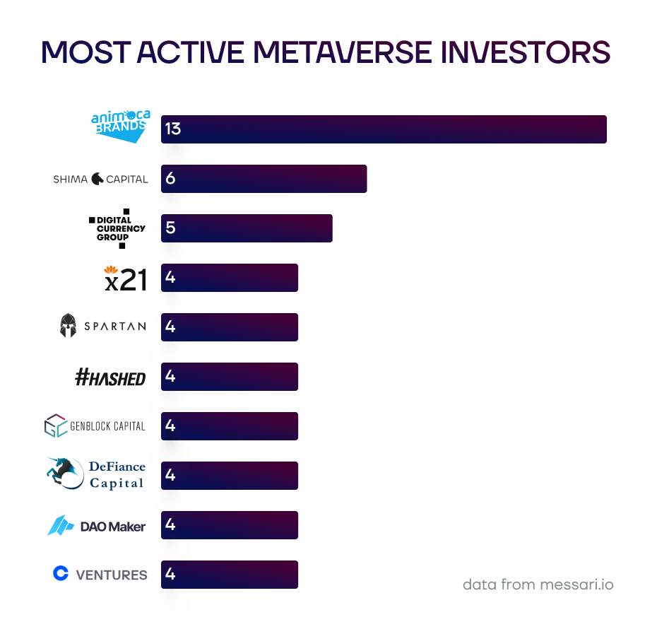 Metaverse Fundraising Report for 2022: Trends in NFT, Gaming, Infrastructure, AI